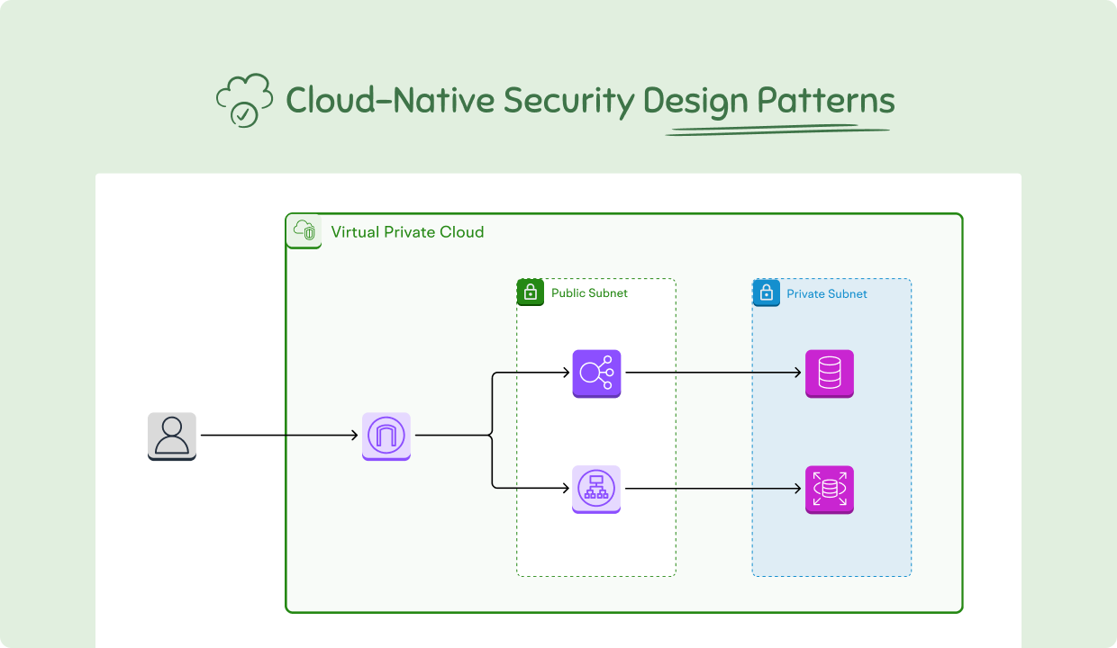 Cloud-Native Security Design Patterns image